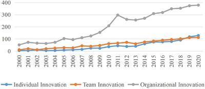 Mapping Innovation Research in Organizations: A Bibliometric Analysis